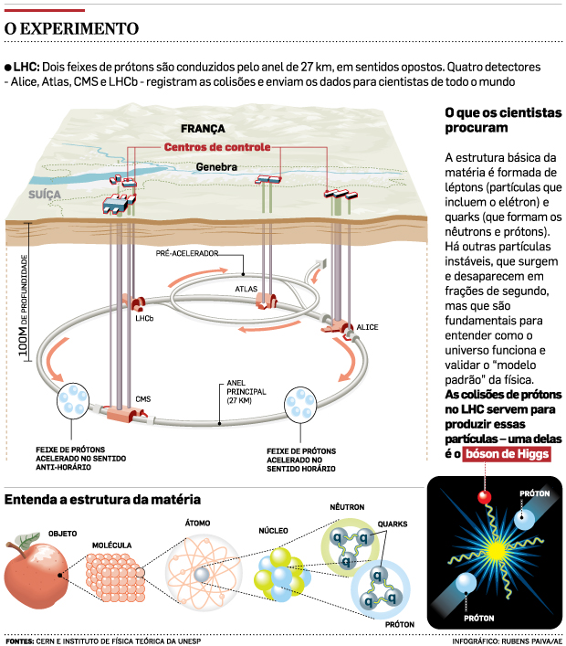 Partícula de Higgs é associada à matéria pela primeira vez